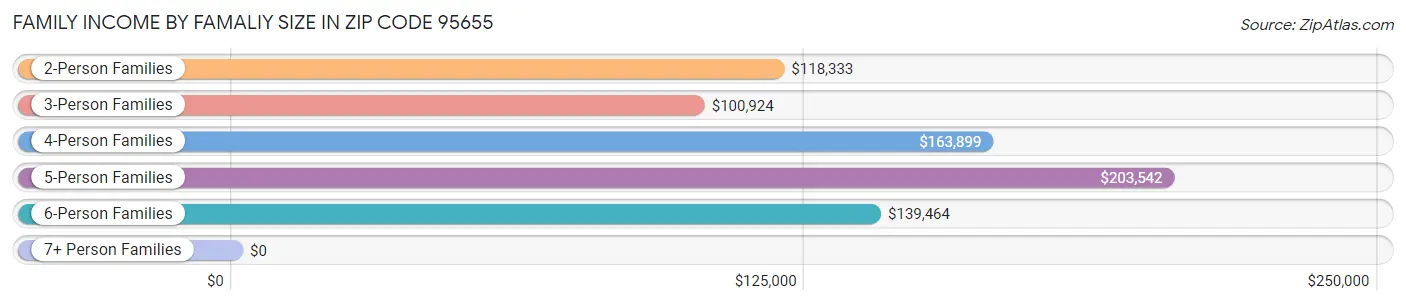 Family Income by Famaliy Size in Zip Code 95655