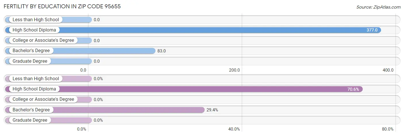 Female Fertility by Education Attainment in Zip Code 95655