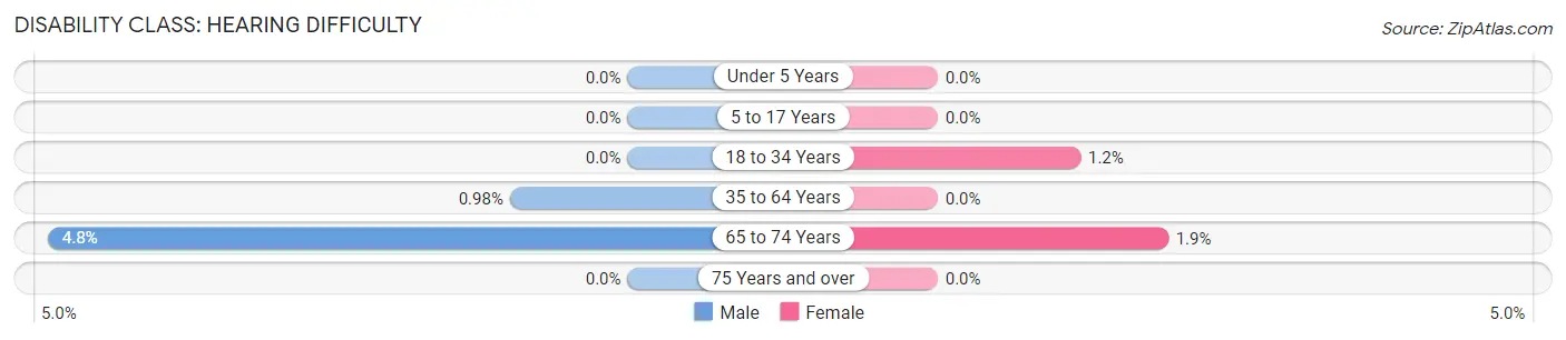 Disability in Zip Code 95655: <span>Hearing Difficulty</span>