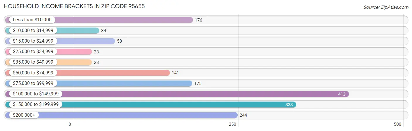 Household Income Brackets in Zip Code 95655