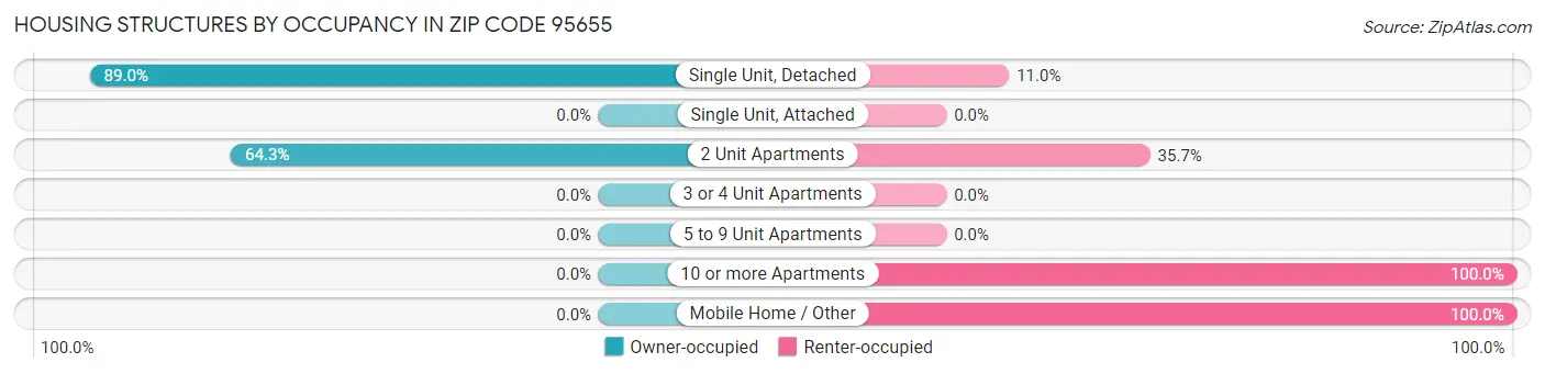 Housing Structures by Occupancy in Zip Code 95655