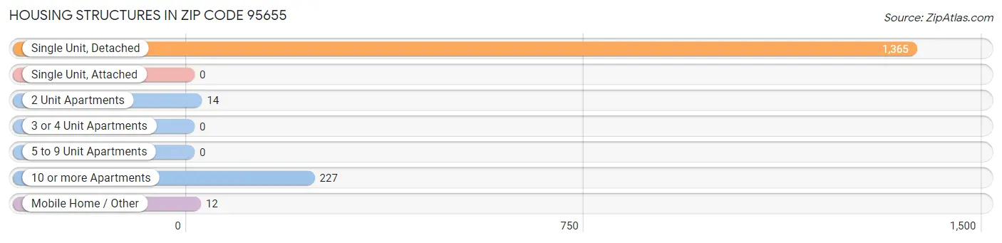 Housing Structures in Zip Code 95655