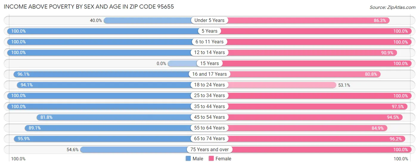 Income Above Poverty by Sex and Age in Zip Code 95655