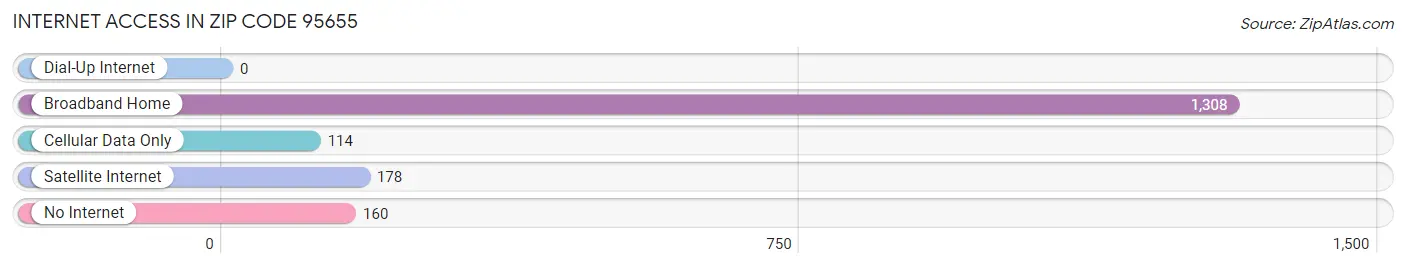 Internet Access in Zip Code 95655