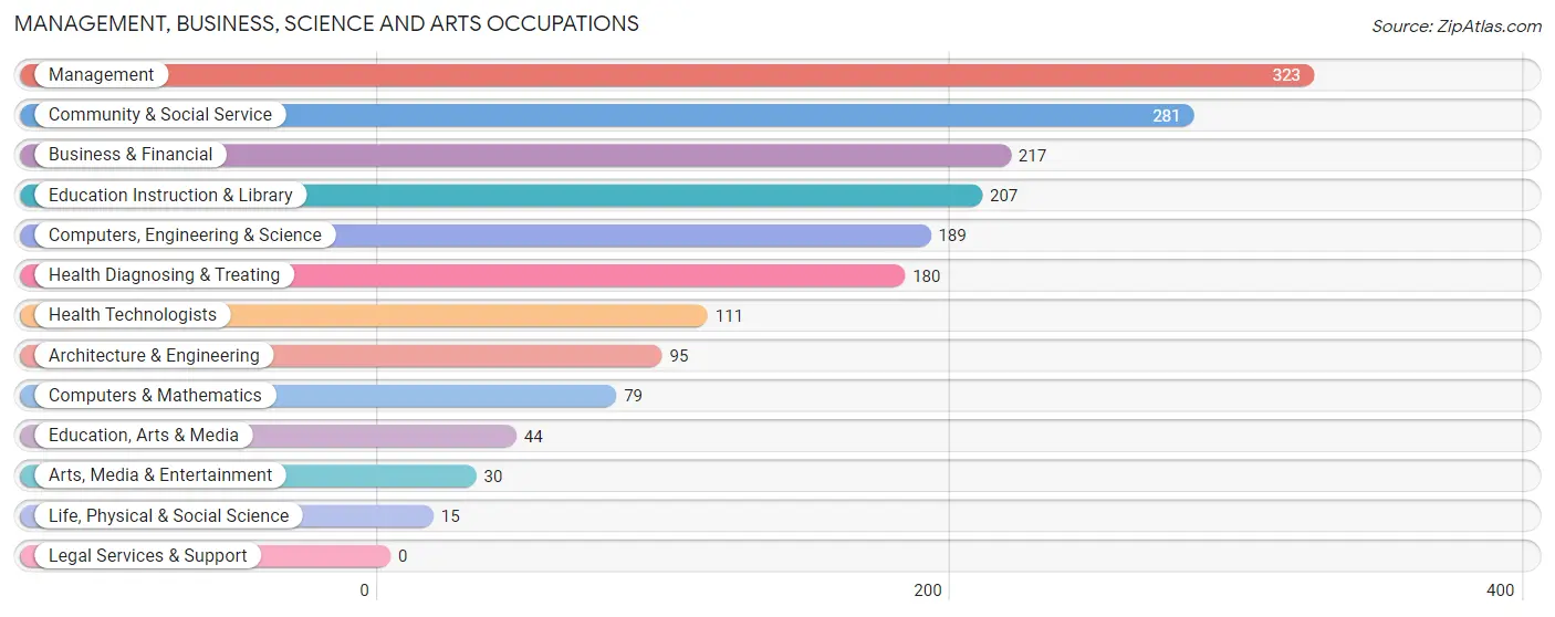 Management, Business, Science and Arts Occupations in Zip Code 95655