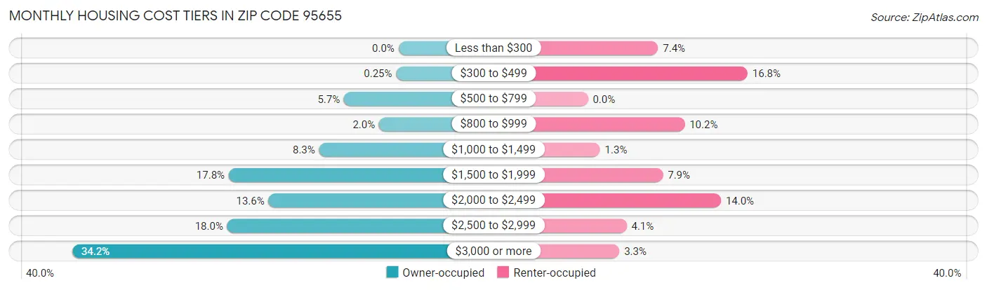 Monthly Housing Cost Tiers in Zip Code 95655