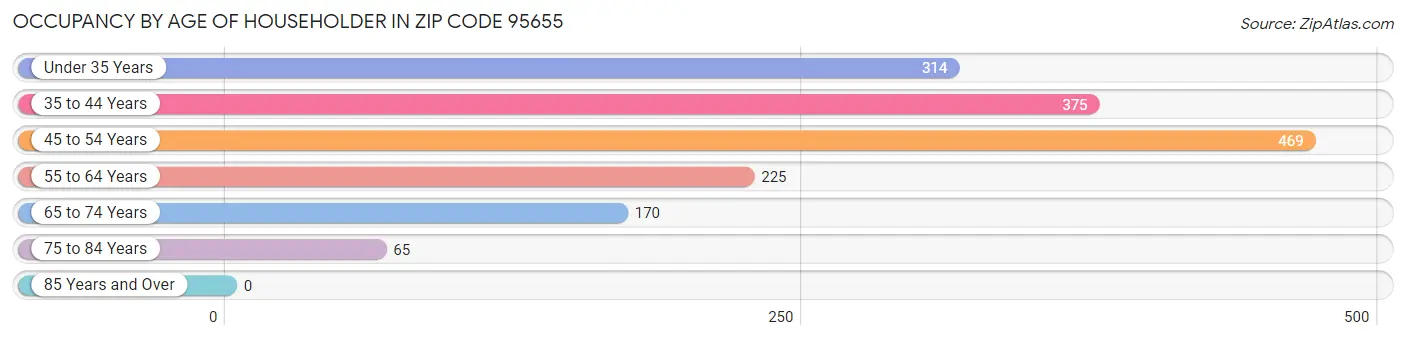 Occupancy by Age of Householder in Zip Code 95655