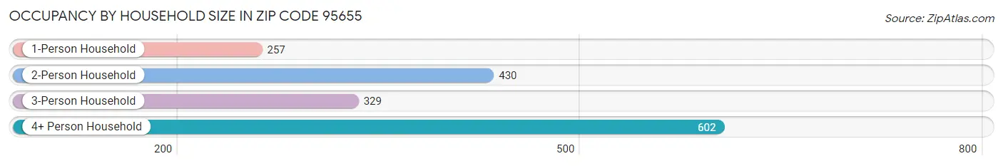 Occupancy by Household Size in Zip Code 95655