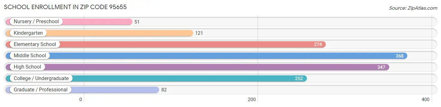 School Enrollment in Zip Code 95655