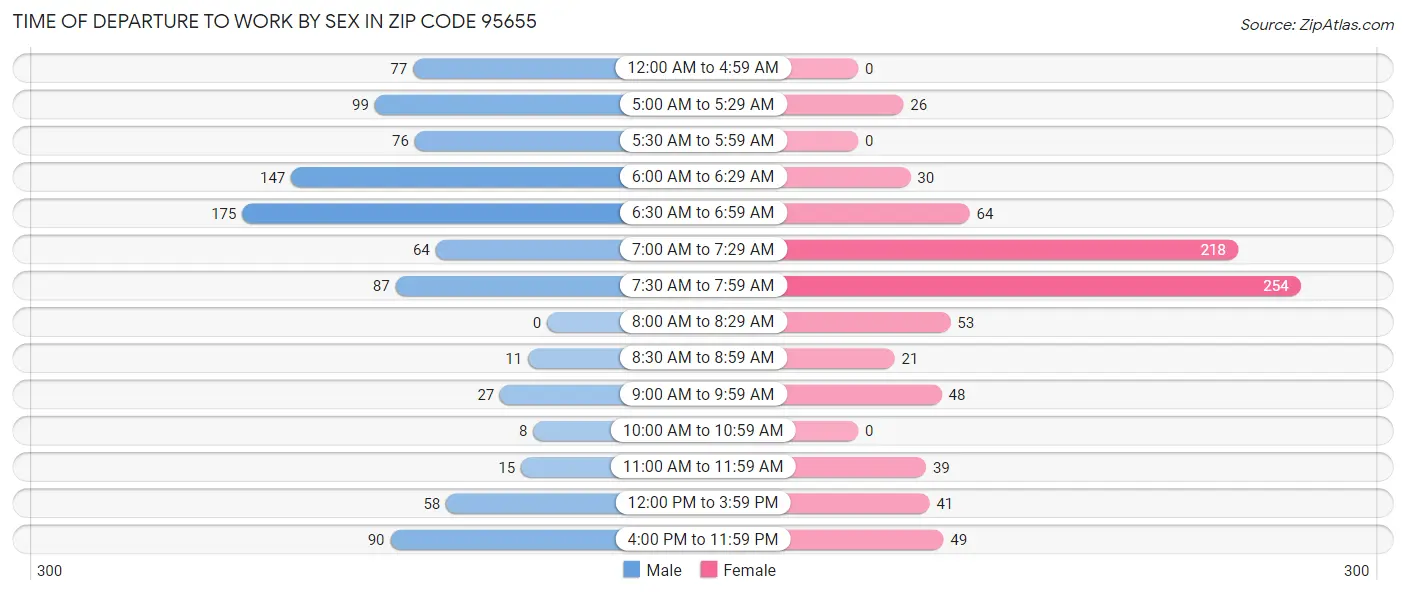 Time of Departure to Work by Sex in Zip Code 95655