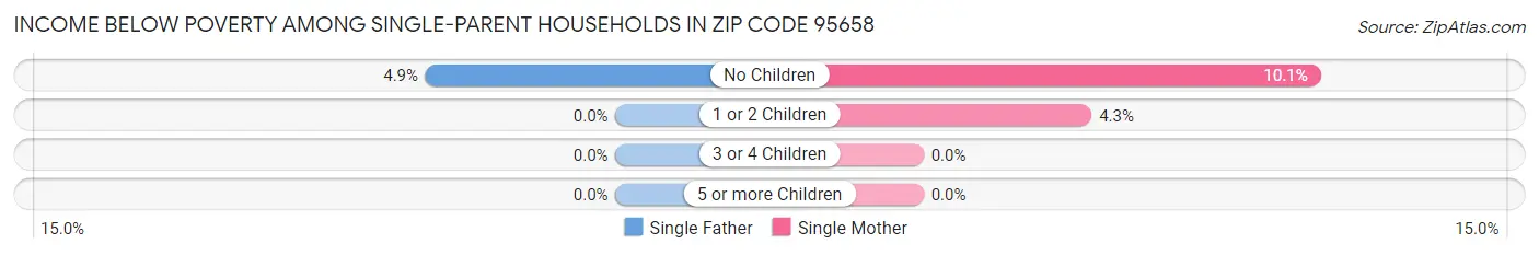 Income Below Poverty Among Single-Parent Households in Zip Code 95658