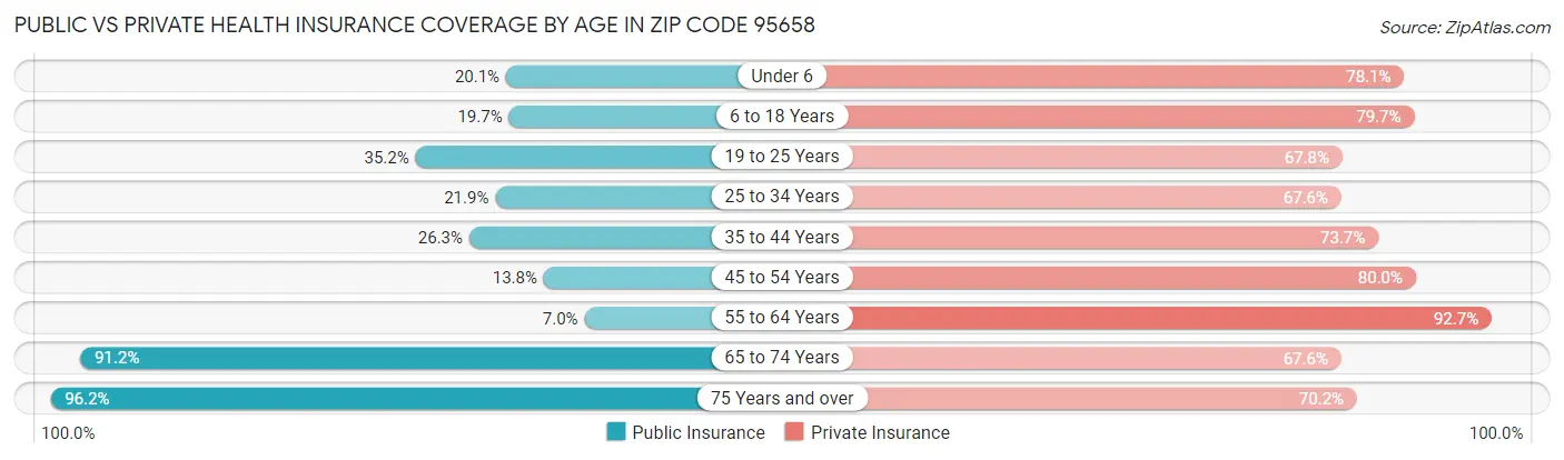 Public vs Private Health Insurance Coverage by Age in Zip Code 95658