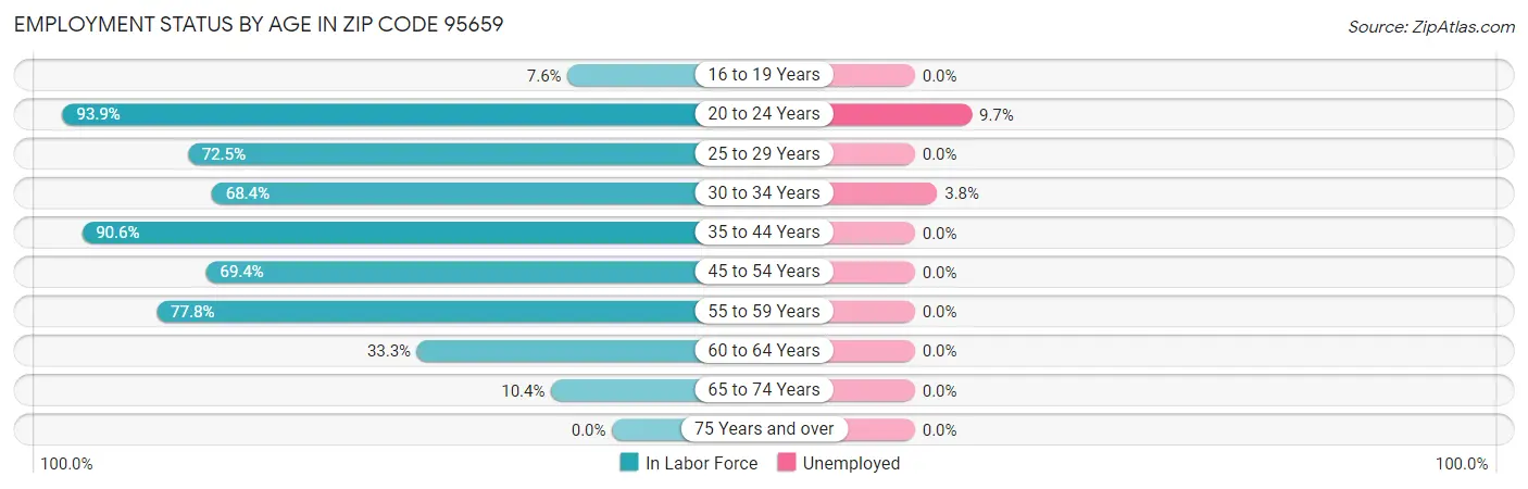 Employment Status by Age in Zip Code 95659