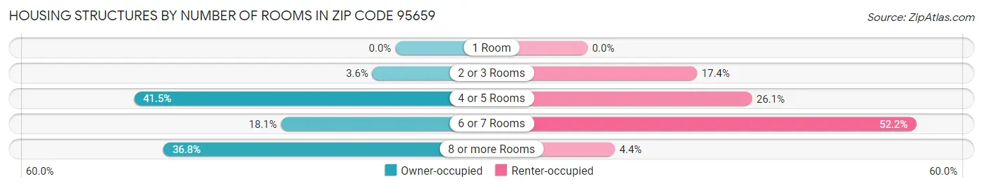 Housing Structures by Number of Rooms in Zip Code 95659
