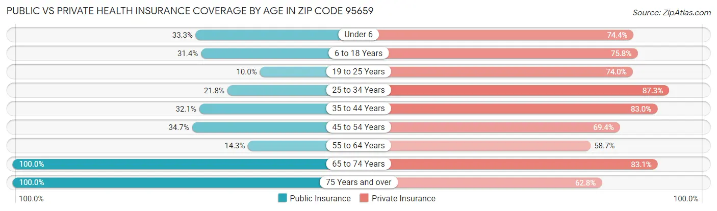 Public vs Private Health Insurance Coverage by Age in Zip Code 95659