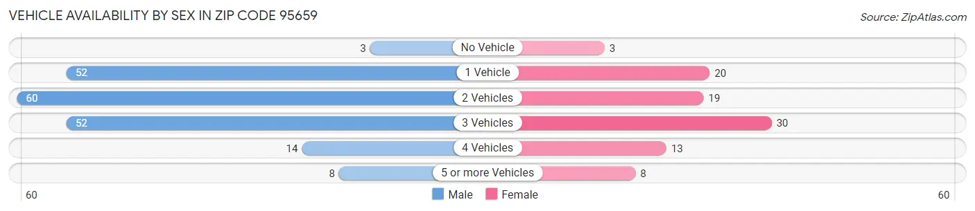 Vehicle Availability by Sex in Zip Code 95659