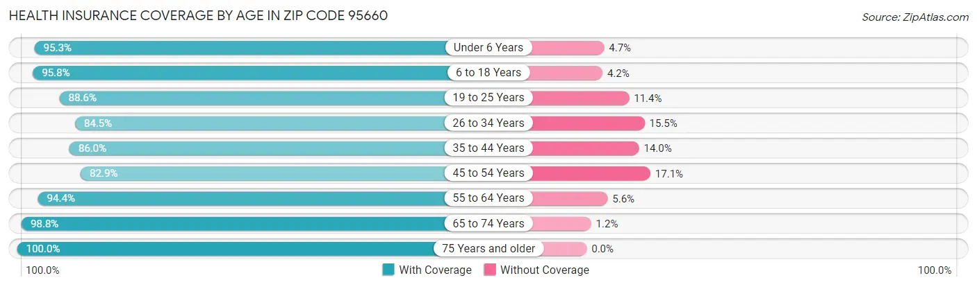 Health Insurance Coverage by Age in Zip Code 95660