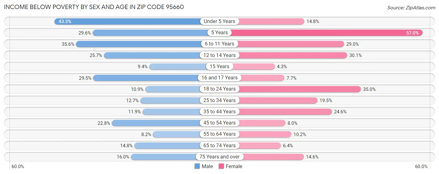 Income Below Poverty by Sex and Age in Zip Code 95660