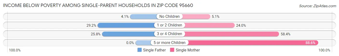 Income Below Poverty Among Single-Parent Households in Zip Code 95660