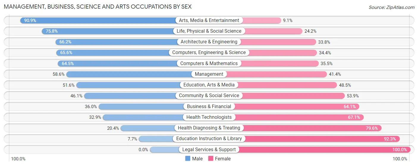 Management, Business, Science and Arts Occupations by Sex in Zip Code 95660