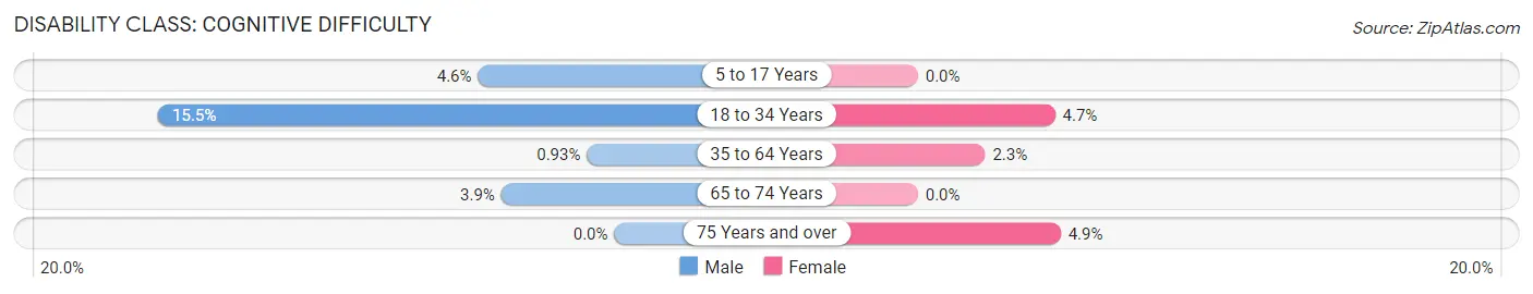 Disability in Zip Code 95663: <span>Cognitive Difficulty</span>