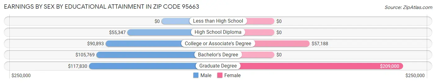 Earnings by Sex by Educational Attainment in Zip Code 95663