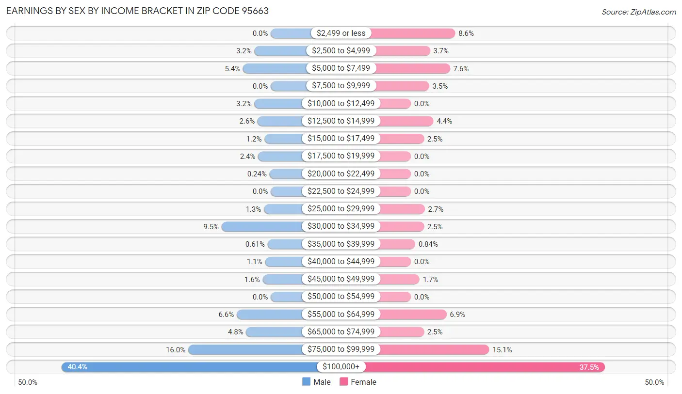 Earnings by Sex by Income Bracket in Zip Code 95663