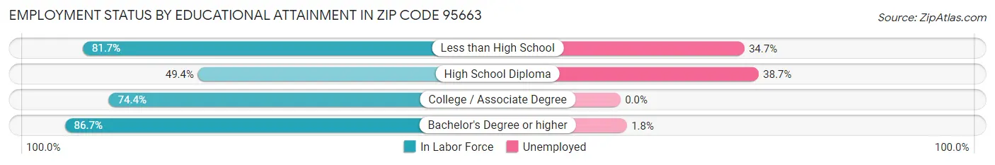 Employment Status by Educational Attainment in Zip Code 95663