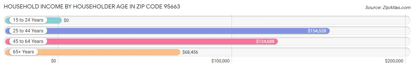 Household Income by Householder Age in Zip Code 95663