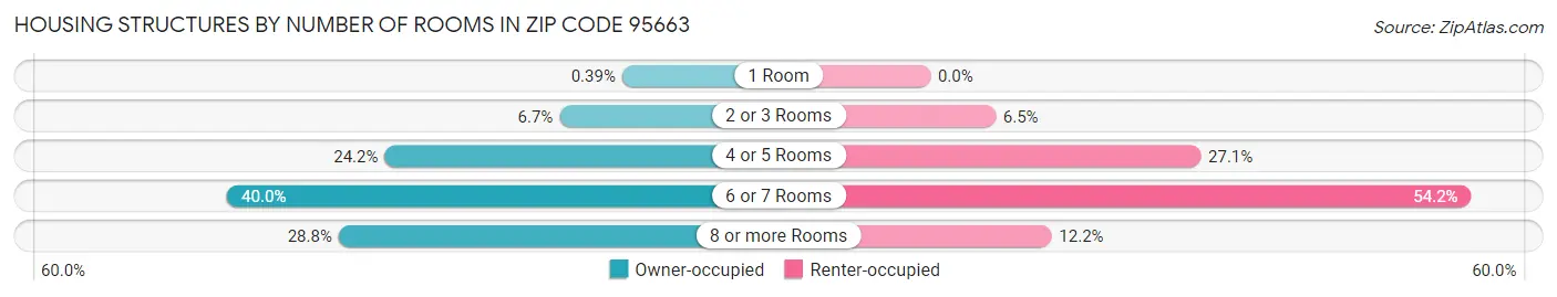 Housing Structures by Number of Rooms in Zip Code 95663