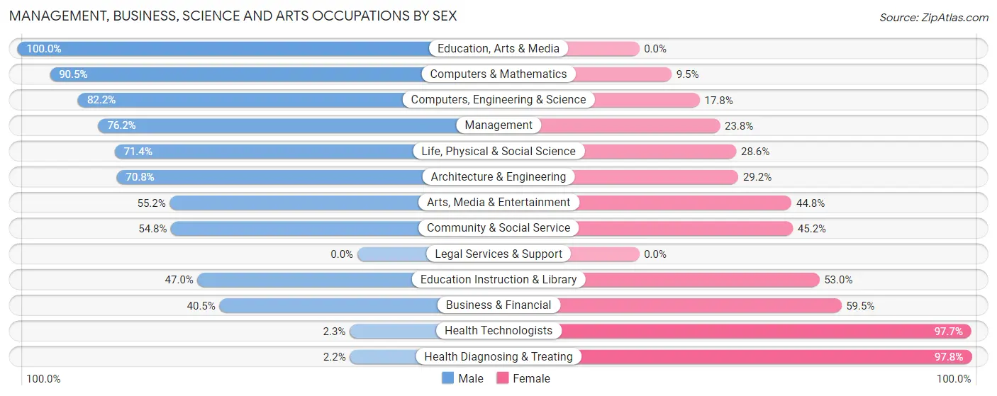 Management, Business, Science and Arts Occupations by Sex in Zip Code 95663