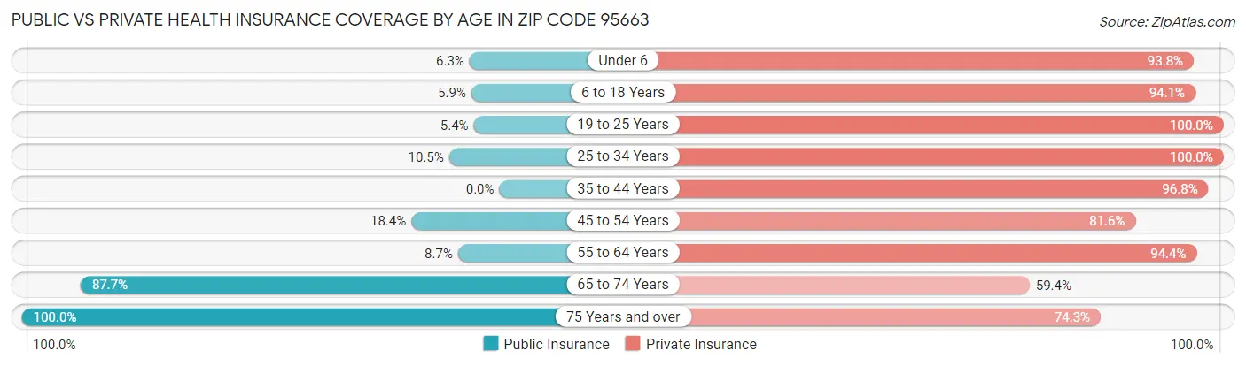 Public vs Private Health Insurance Coverage by Age in Zip Code 95663