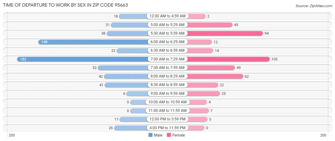 Time of Departure to Work by Sex in Zip Code 95663