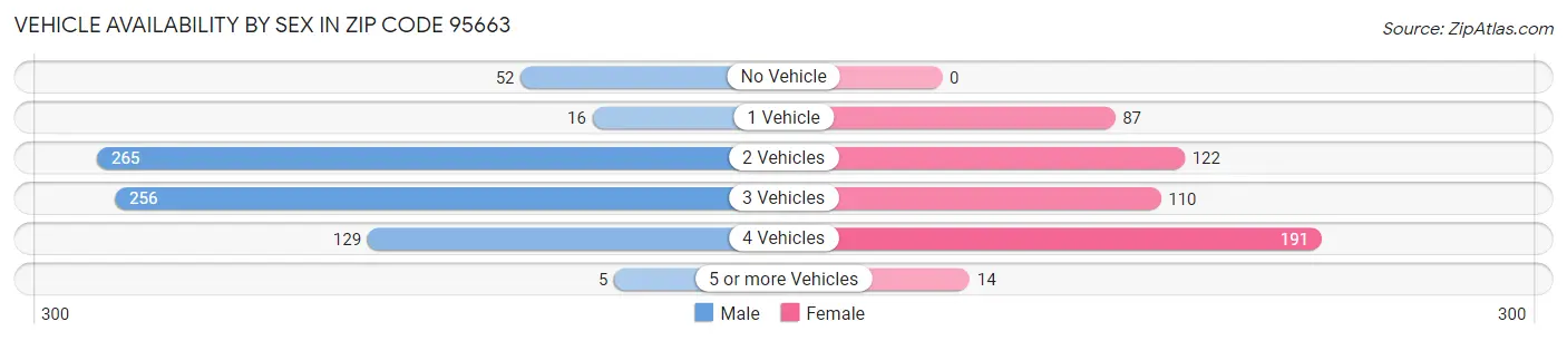 Vehicle Availability by Sex in Zip Code 95663