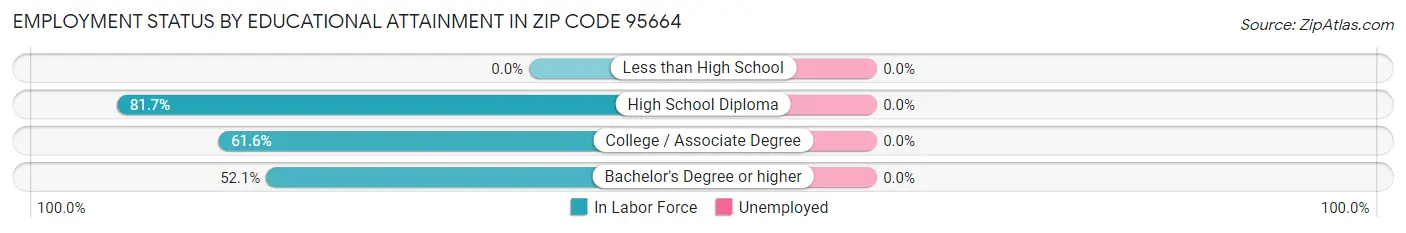 Employment Status by Educational Attainment in Zip Code 95664