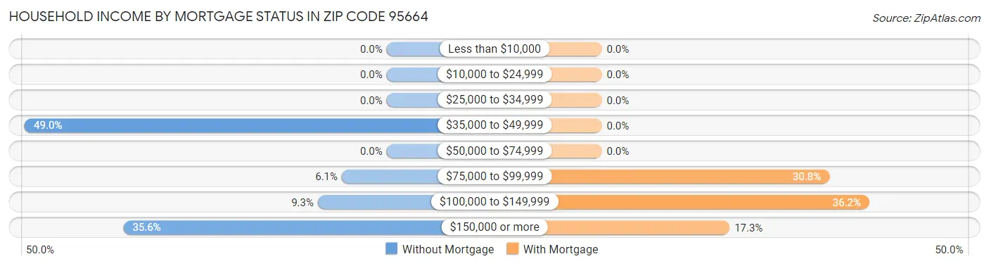 Household Income by Mortgage Status in Zip Code 95664