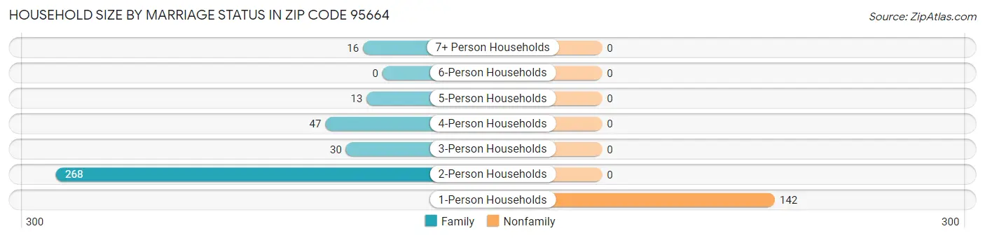 Household Size by Marriage Status in Zip Code 95664