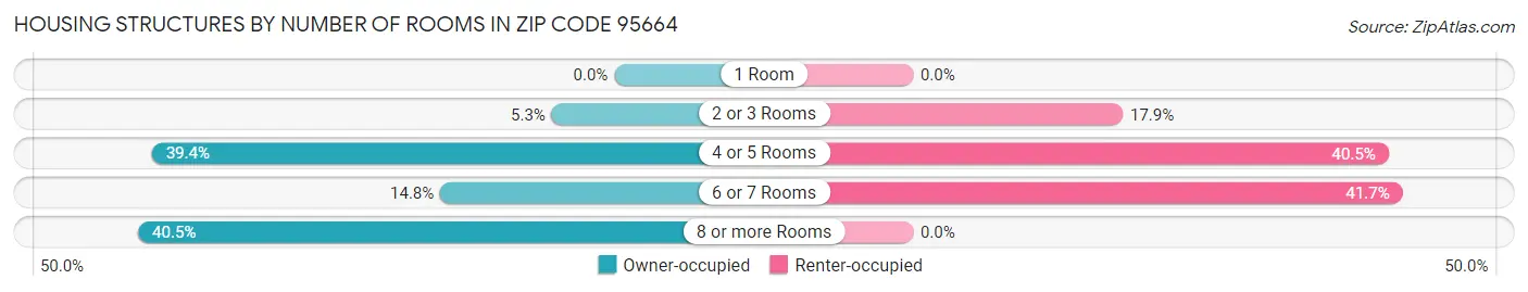 Housing Structures by Number of Rooms in Zip Code 95664