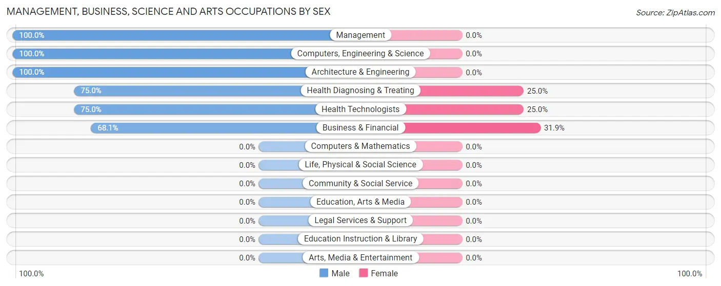 Management, Business, Science and Arts Occupations by Sex in Zip Code 95664