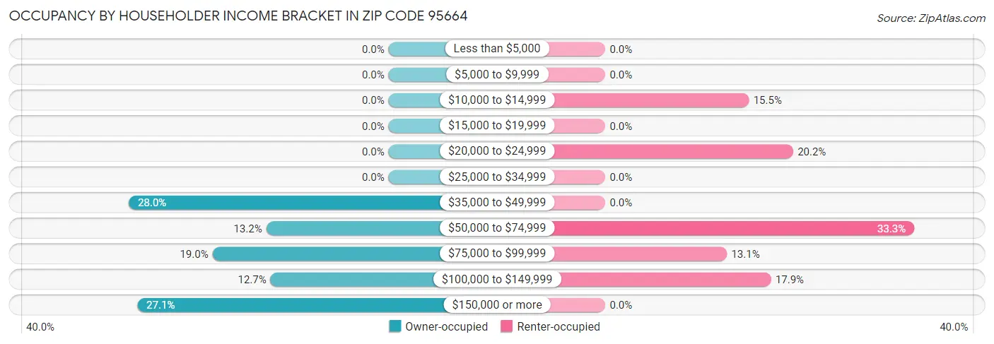 Occupancy by Householder Income Bracket in Zip Code 95664