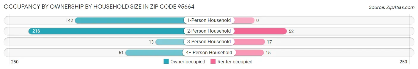 Occupancy by Ownership by Household Size in Zip Code 95664