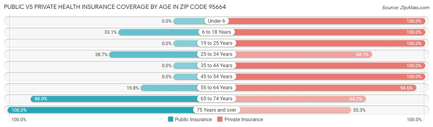 Public vs Private Health Insurance Coverage by Age in Zip Code 95664