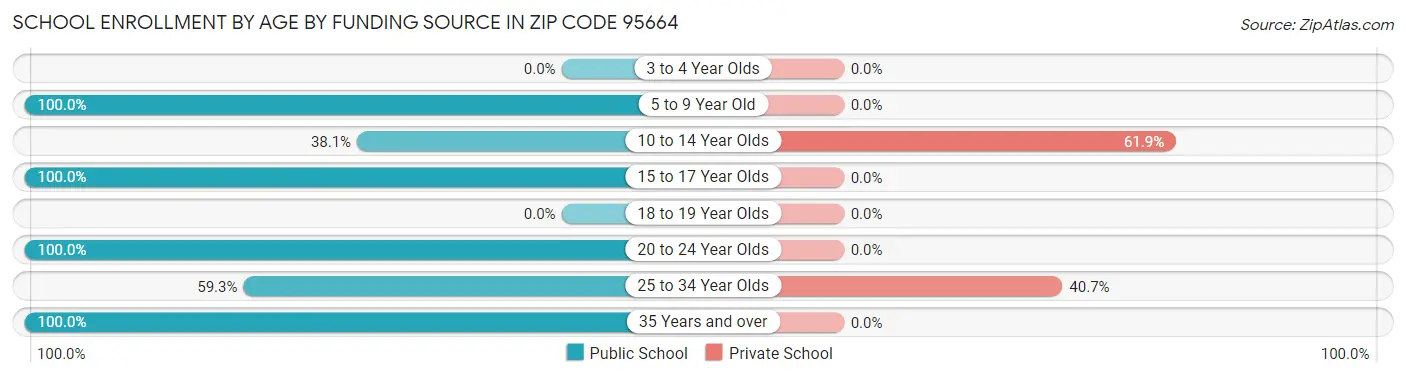 School Enrollment by Age by Funding Source in Zip Code 95664