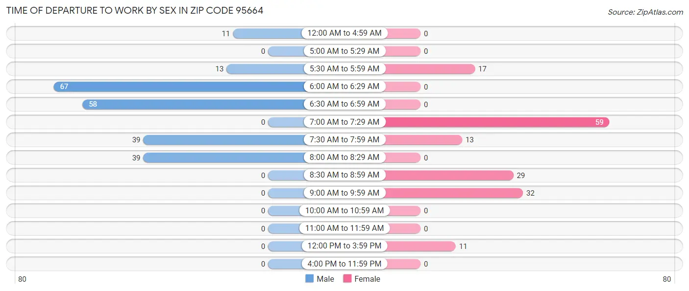 Time of Departure to Work by Sex in Zip Code 95664