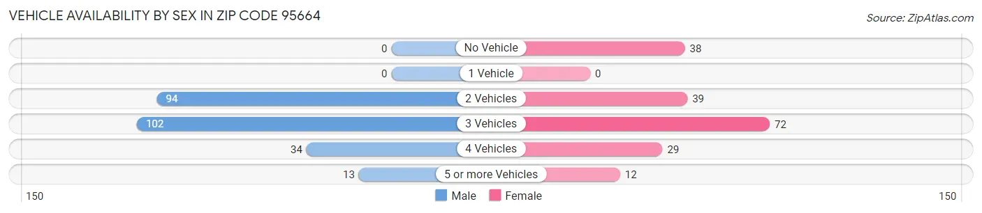 Vehicle Availability by Sex in Zip Code 95664