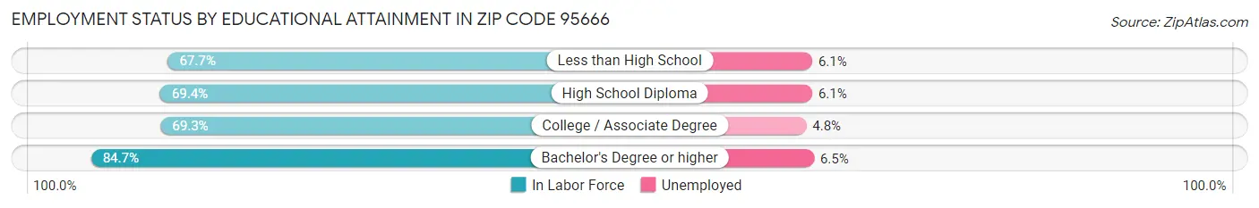 Employment Status by Educational Attainment in Zip Code 95666