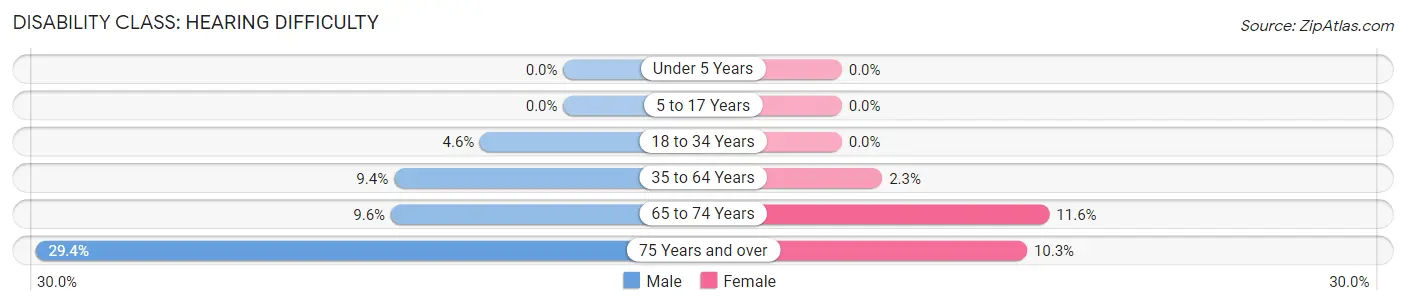 Disability in Zip Code 95666: <span>Hearing Difficulty</span>