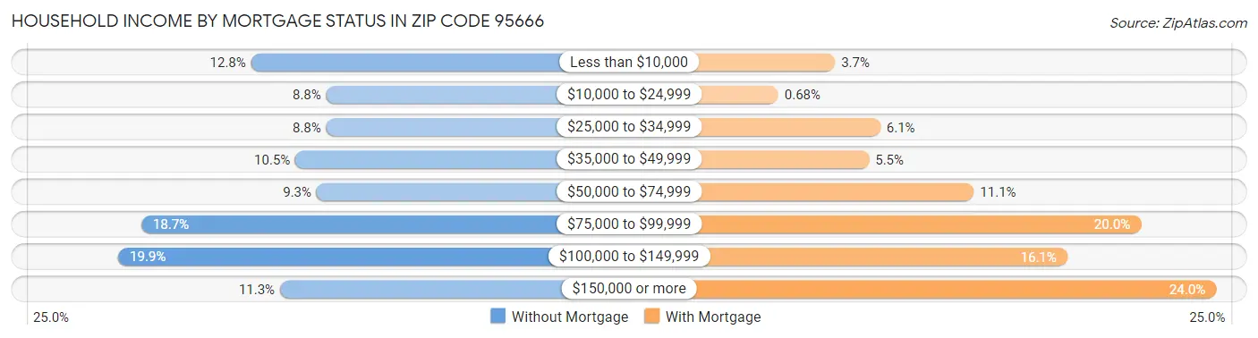 Household Income by Mortgage Status in Zip Code 95666
