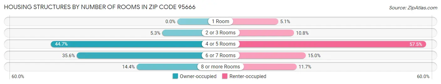Housing Structures by Number of Rooms in Zip Code 95666
