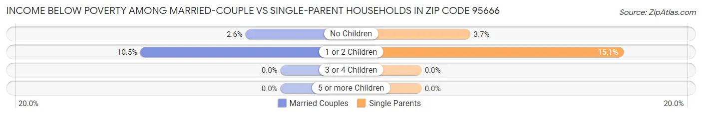 Income Below Poverty Among Married-Couple vs Single-Parent Households in Zip Code 95666